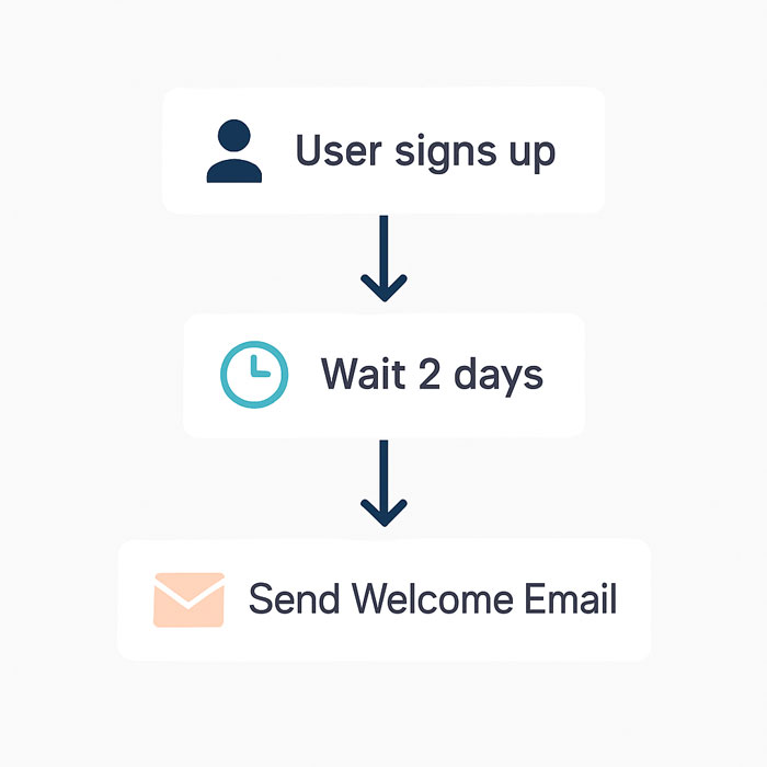 campaign automation