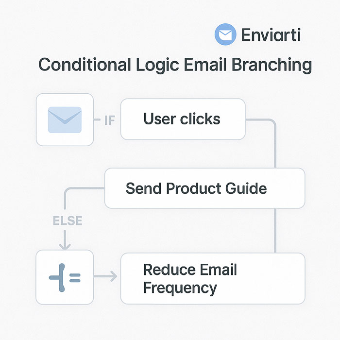 email condition